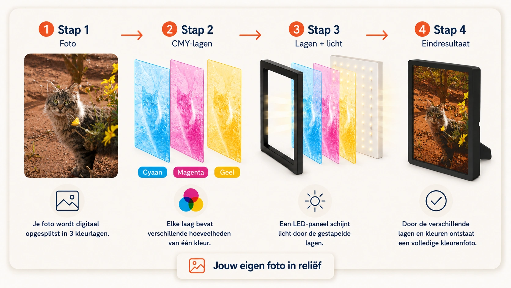 Uitleg van een kleurenlithophane met de originele kattenfoto, cyaan-, magenta- en geellagen, ledverlichting en het uiteindelijke product
